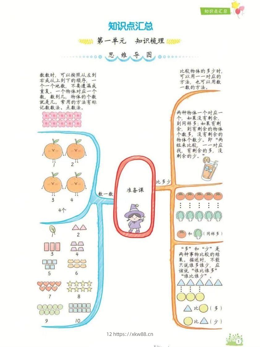 一年级上册数学1-8单元知识点汇总思维导图-佑学宝学科网