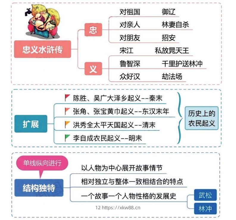 图片[2]-四大名著之《水浒传》思维导图+知识点汇总+必练习题(2)-佑学宝学科网