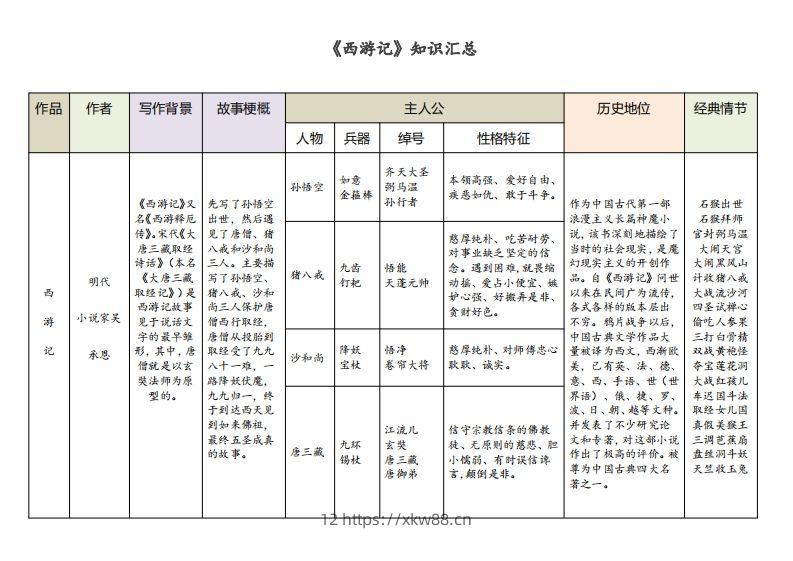 《西游记》知识汇总-佑学宝学科网