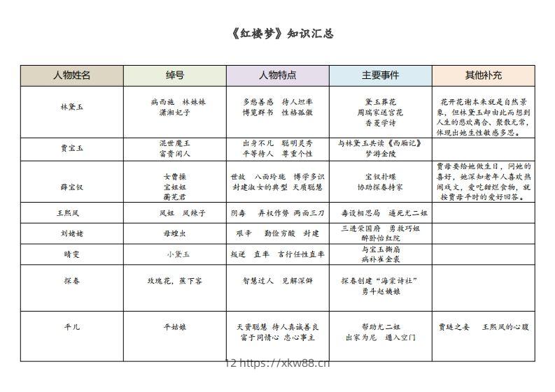 《红楼梦》知识汇总-佑学宝学科网